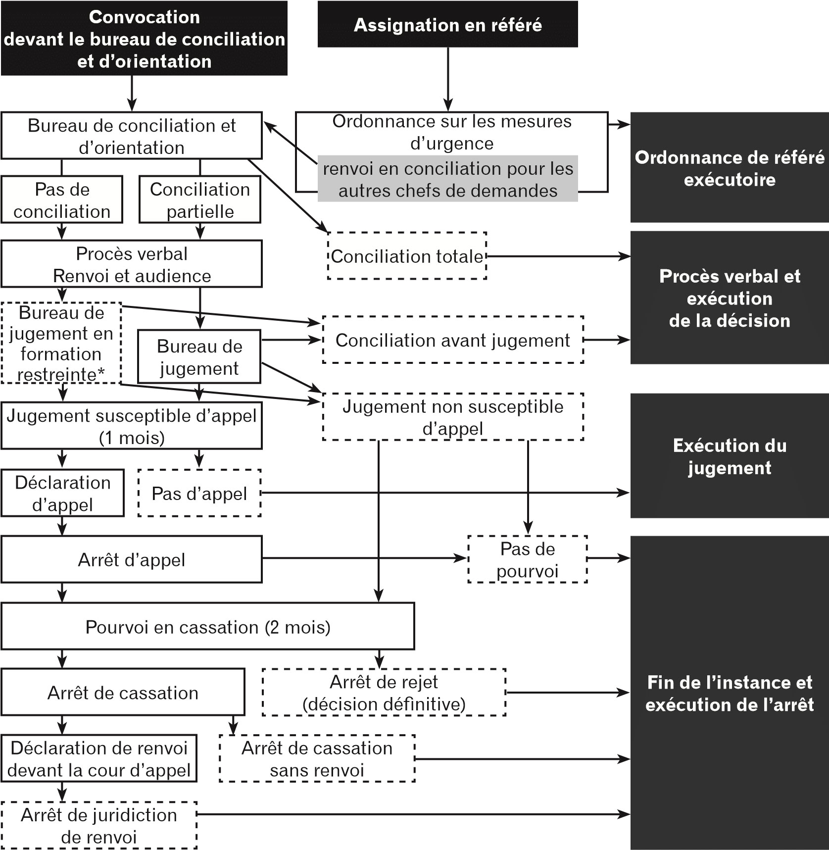 Diagramme explicatif du déroulement d’une procédure prud’homale, du dépôt de dossier à la décision finale