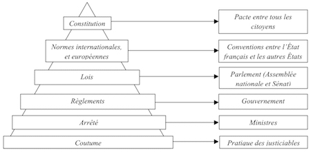 Schéma sources étatiques du droit du travail