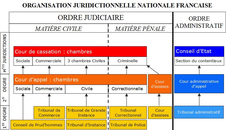 Schéma organisation juridictionnelle en France